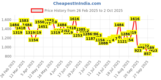 myntra.com HERE&NOW Men Relaxed Fit Jeans here&now Price History Graph from 26 Feb 2025 to 2 Oct 2025