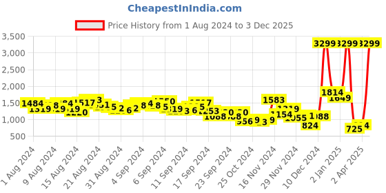 myntra.com HERE&NOW Men Relaxed Fit Light Fade Cargo-Style Jeans here&now Price History Graph from 1 Aug 2024 to 3 Dec 2025