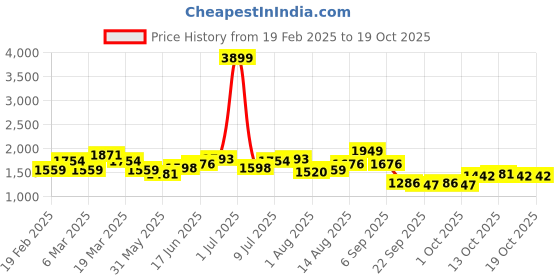 myntra.com HERE&NOW Men Relaxed Fit Light Fade Jeans here&now Price History Graph from 19 Feb 2025 to 17 Oct 2025