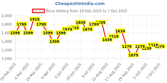 myntra.com HERE&NOW Men Relaxed Fit Light Fade Jeans here&now Price History Graph from 19 Feb 2025 to 7 Oct 2025