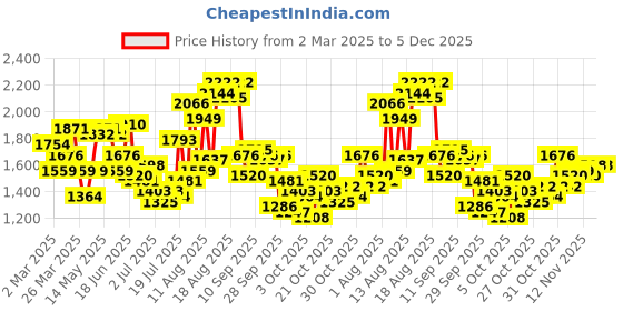 myntra.com HERE&NOW Men Relaxed Fit Light Fade Jeans here&now Price History Graph from 2 Mar 2025 to 5 Dec 2025