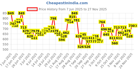 myntra.com HERE&NOW Men Relaxed Fit Light Fade Stretchable Jeans here&now Price History Graph from 7 Jun 2025 to 24 Nov 2025