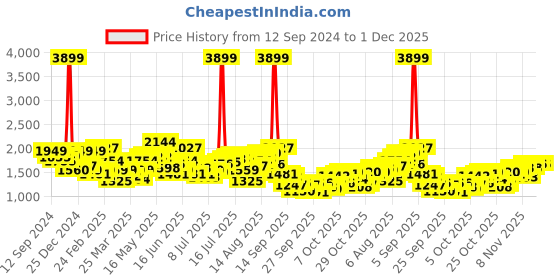 myntra.com HERE&NOW Men Relaxed Fit Low Distress Light Fade Jeans here&now Price History Graph from 12 Sep 2024 to 1 Dec 2025