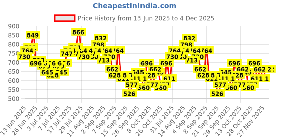 myntra.com HERE&NOW Men Relaxed Fit Low Distress Stretchable Jeans here&now Price History Graph from 13 Jun 2025 to 4 Dec 2025