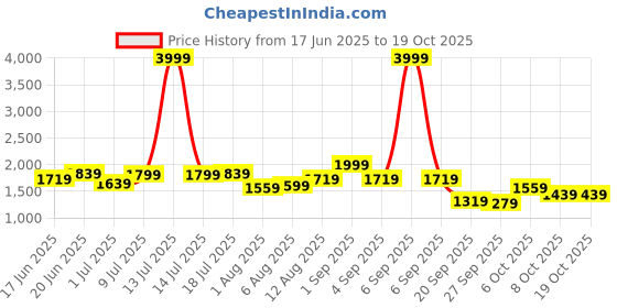 myntra.com HERE&NOW Men Relaxed Fit Mid-Rise Heavy Fade Jeans here&now Price History Graph from 17 Jun 2025 to 18 Oct 2025