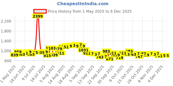 myntra.com HERE&NOW Men Relaxed Fit Mid-Rise Trousers here&now Price History Graph from 1 May 2025 to 4 Dec 2025