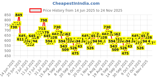 myntra.com HERE&NOW Men Relaxed Fit Slash Knee Jeans here&now Price History Graph from 14 Jun 2025 to 22 Nov 2025