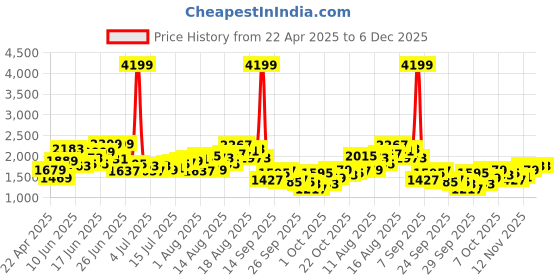 myntra.com HERE&NOW Men Relaxed Fit Slash Knee Light Fade Jeans here&now Price History Graph from 22 Apr 2025 to 6 Dec 2025