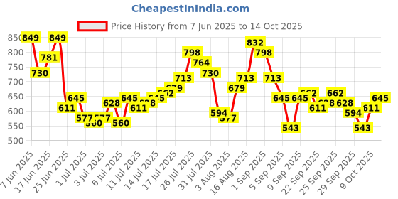 myntra.com HERE&NOW Men Relaxed Fit Slash Knee Stretchable Jeans here&now Price History Graph from 7 Jun 2025 to 14 Oct 2025