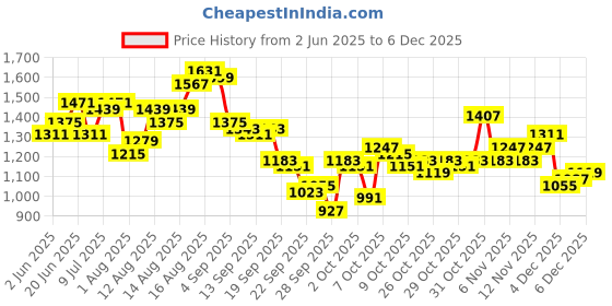 myntra.com HERE&NOW Men Relaxed Fit Solid Mid-Rise Shorts here&now Price History Graph from 2 Jun 2025 to 4 Dec 2025