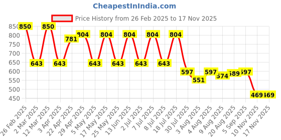 myntra.com HERE&NOW Men Relaxed Fit Spread Collar Textured Casual Shirt here&now Price History Graph from 26 Feb 2025 to 15 Nov 2025