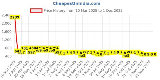 myntra.com HERE&NOW Men Relaxed Fit Spread Collar Textured Casual Shirt here&now Price History Graph from 10 Mar 2025 to 1 Dec 2025