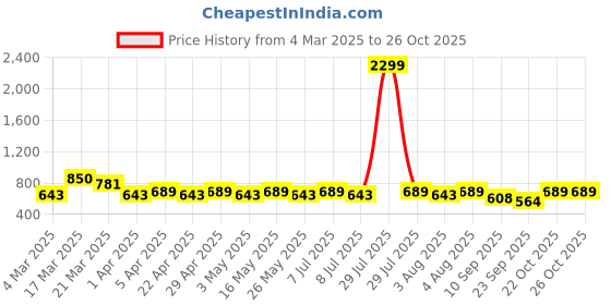 myntra.com HERE&NOW Men Relaxed Fit Spread Collar Vertical Striped Casual Shirt here&now Price History Graph from 4 Mar 2025 to 25 Oct 2025