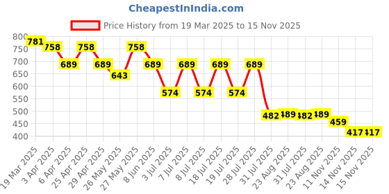 myntra.com HERE&NOW Men Relaxed Fit Spread Collar Vertical Striped Casual Shirt here&now Price History Graph from 19 Mar 2025 to 15 Nov 2025
