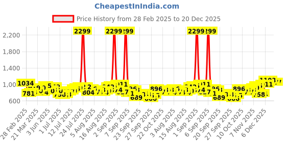 myntra.com HERE&NOW Men Relaxed Fit Spread Collar Vertical Striped Silk Casual Shirt here&now Price History Graph from 28 Feb 2025 to 20 Dec 2025
