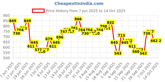 myntra.com HERE&NOW Men Relaxed Fit Stretchable Jeans here&now Price History Graph from 7 Jun 2025 to 14 Oct 2025