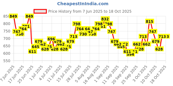 myntra.com HERE&NOW Men Relaxed Fit Stretchable Jeans here&now Price History Graph from 7 Jun 2025 to 18 Oct 2025