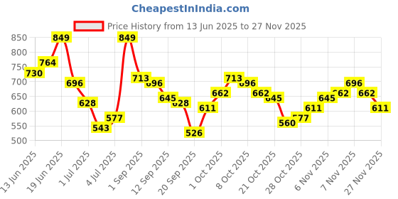 myntra.com HERE&NOW Men Relaxed Fit Stretchable Jeans here&now Price History Graph from 13 Jun 2025 to 27 Nov 2025
