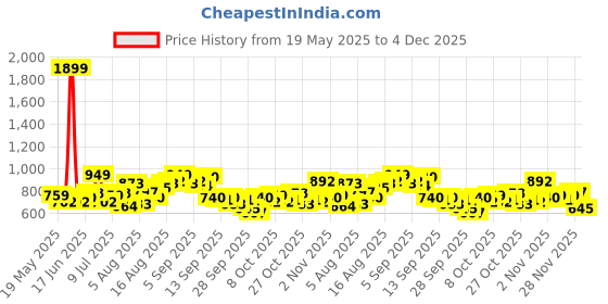 myntra.com HERE&NOW Men Relaxed Fit Textured Button-Down Collar Cotton Casual Shirt here&now Price History Graph from 19 May 2025 to 3 Dec 2025