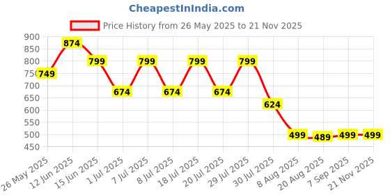 myntra.com HERE&NOW Men Relaxed Fit Textured Spread Collar Cotton Casual Shirt here&now Price History Graph from 26 May 2025 to 18 Nov 2025