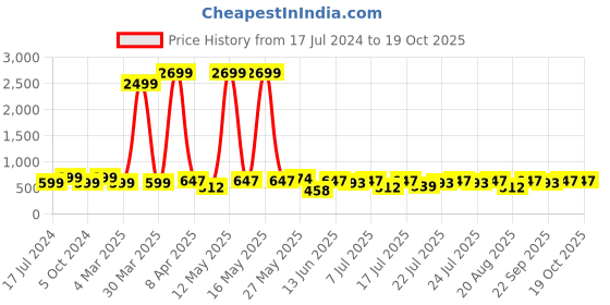 myntra.com HERE&NOW Men Relaxed High-Rise Trouser here&now Price History Graph from 17 Jul 2024 to 17 Oct 2025