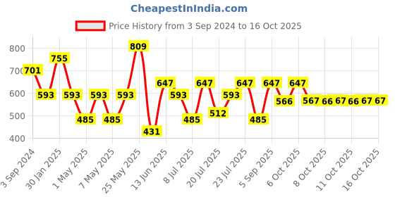 myntra.com HERE&NOW Men Relaxed High-Rise Trouser here&now Price History Graph from 3 Sep 2024 to 16 Oct 2025