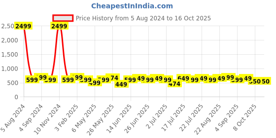 myntra.com HERE&NOW Men Relaxed High-Rise Trouser here&now Price History Graph from 5 Aug 2024 to 16 Oct 2025