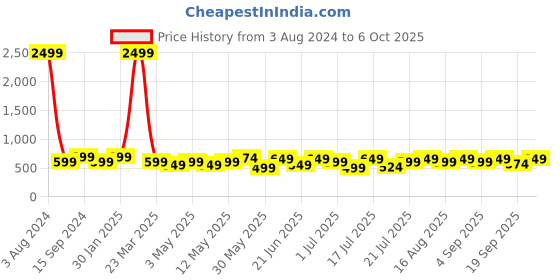 myntra.com HERE&NOW Men Relaxed High-Rise Trouser here&now Price History Graph from 3 Aug 2024 to 4 Oct 2025