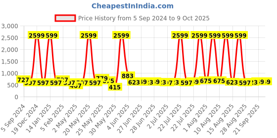 myntra.com HERE&NOW Men Relaxed High-Rise Trouser here&now Price History Graph from 5 Sep 2024 to 8 Oct 2025