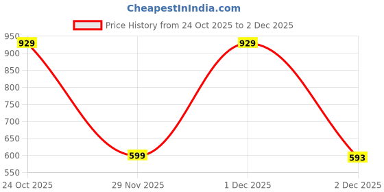 myntra.com HERE&NOW Men Relaxed High-Rise Trousers here&now Price History Graph from 24 Oct 2025 to 2 Dec 2025