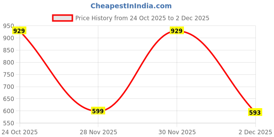 myntra.com HERE&NOW Men Relaxed High-Rise Trousers here&now Price History Graph from 24 Oct 2025 to 2 Dec 2025