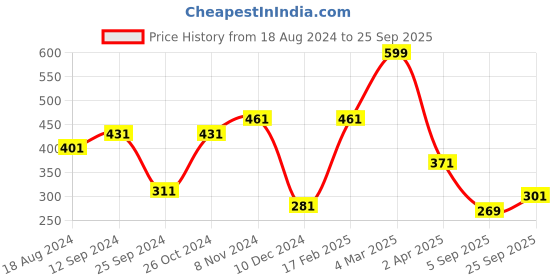 myntra.com HERE&NOW Men Round Neck Cotton T-shirt here&now Price History Graph from 18 Aug 2024 to 25 Sep 2025