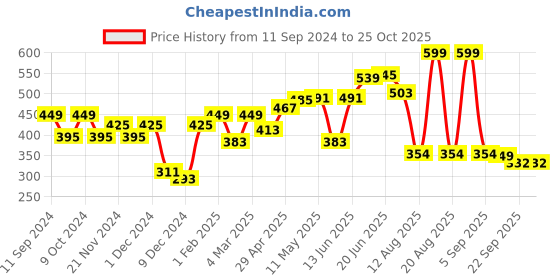 myntra.com HERE&NOW Men Round Neck Pure Cotton T-shirt here&now Price History Graph from 11 Sep 2024 to 25 Oct 2025