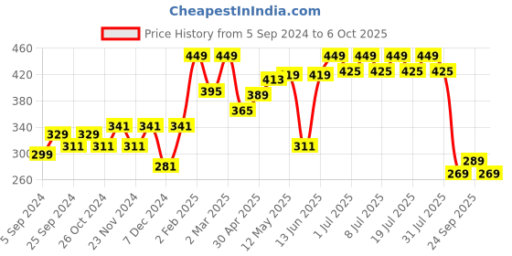 myntra.com HERE&NOW Men Round Neck Tshirt here&now Price History Graph from 5 Sep 2024 to 6 Oct 2025