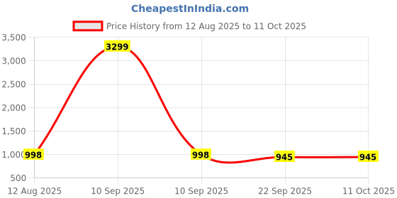 myntra.com HERE&NOW Men Round Toe Formal Oxfords here&now Price History Graph from 12 Aug 2025 to 4 Oct 2025