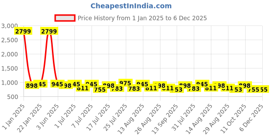 myntra.com HERE&NOW Men Round Toe Formal Slip On Shoes here&now Price History Graph from 1 Jan 2025 to 4 Dec 2025