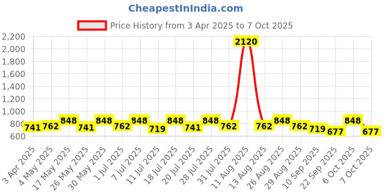 myntra.com HERE&NOW Men Round Toe Formal Slip On Shoes here&now Price History Graph from 3 Apr 2025 to 4 Oct 2025
