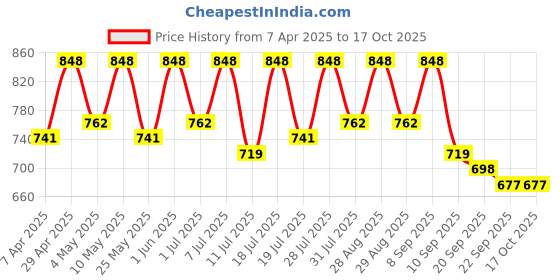 myntra.com HERE&NOW Men Round Toe Formal Slip On Shoes here&now Price History Graph from 7 Apr 2025 to 16 Oct 2025