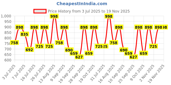myntra.com HERE&NOW Men Round Toe Formal Slip-On Shoes here&now Price History Graph from 3 Jul 2025 to 19 Nov 2025