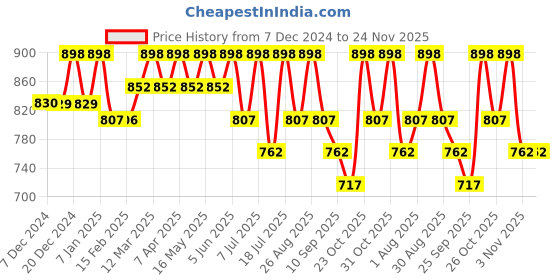 myntra.com HERE&NOW Men Round Toe Formal Slip-Ons here&now Price History Graph from 7 Dec 2024 to 23 Nov 2025