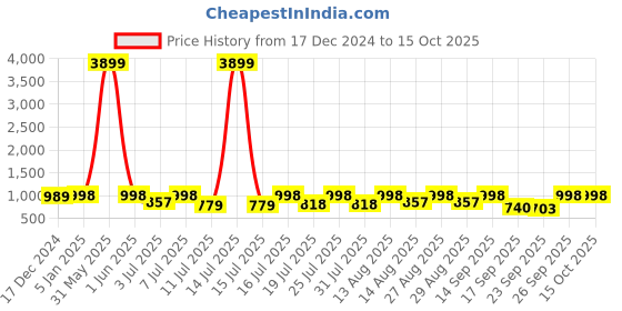 myntra.com HERE&NOW Men Round Toe Formal Slip-Ons Loafers here&now Price History Graph from 17 Dec 2024 to 4 Oct 2025