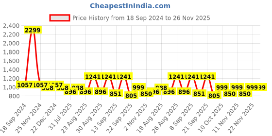 myntra.com HERE&NOW Men Round Toe Lace Ups Derbys here&now Price History Graph from 18 Sep 2024 to 25 Nov 2025