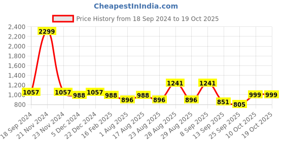 myntra.com HERE&NOW Men Round Toe Lace Ups Derbys here&now Price History Graph from 18 Sep 2024 to 17 Oct 2025