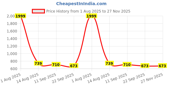 myntra.com HERE&NOW Men Round Toe Lightweight Loafers here&now Price History Graph from 1 Aug 2025 to 27 Nov 2025