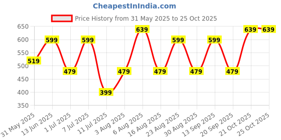 myntra.com HERE&NOW Men Round Toe Loafers here&now Price History Graph from 31 May 2025 to 25 Oct 2025