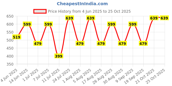 myntra.com HERE&NOW Men Round Toe Loafers here&now Price History Graph from 4 Jun 2025 to 25 Oct 2025