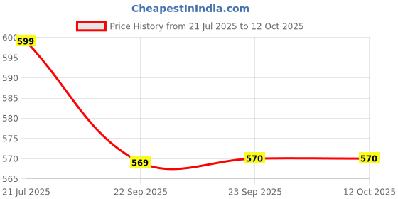 myntra.com HERE&NOW Men Round Toe Mules here&now Price History Graph from 21 Jul 2025 to 12 Oct 2025