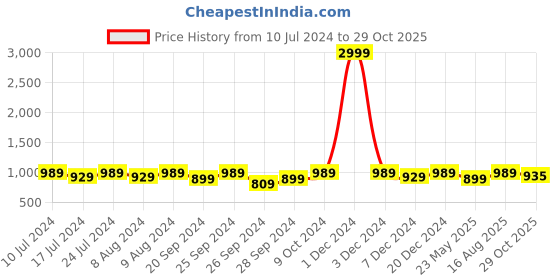 myntra.com HERE&NOW Men Round Toe Penny Loafers here&now Price History Graph from 10 Jul 2024 to 29 Oct 2025