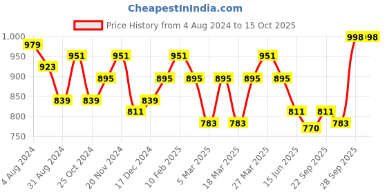 myntra.com HERE&NOW Men Round-Toe Slip-On Formal Shoes here&now Price History Graph from 4 Aug 2024 to 15 Oct 2025