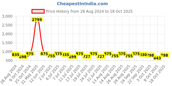 myntra.com HERE&NOW Men Round Toe Slip-On Loafers here&now Price History Graph from 28 Aug 2024 to 18 Oct 2025